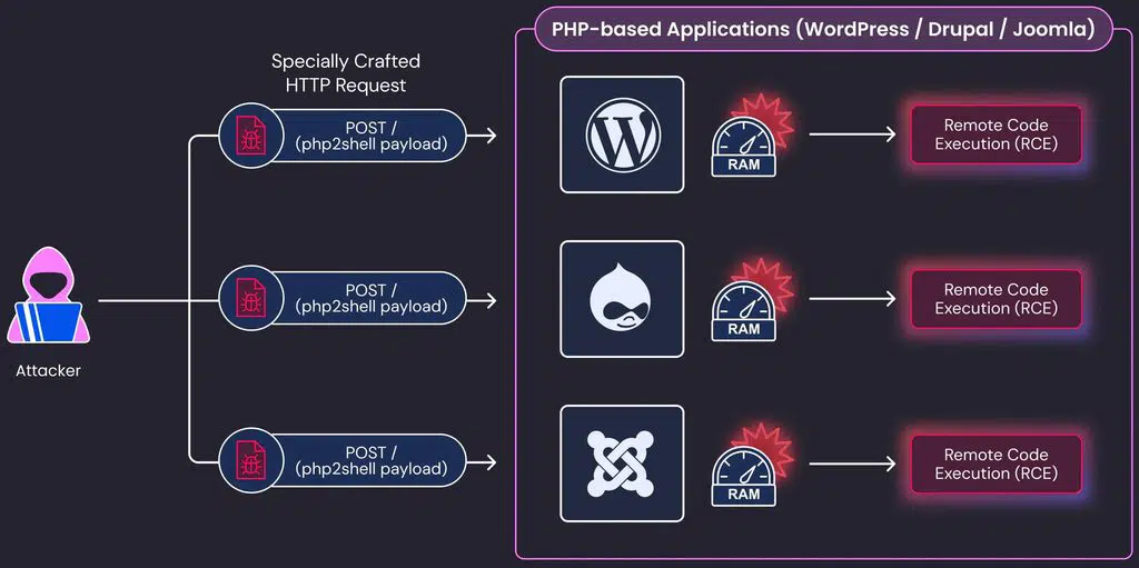 Wiz 绘制的 CVE-2026-109618 攻击链示意图